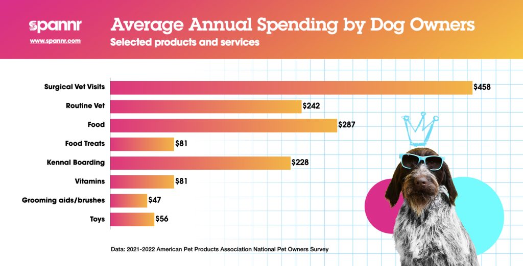annual owner spending on dogs