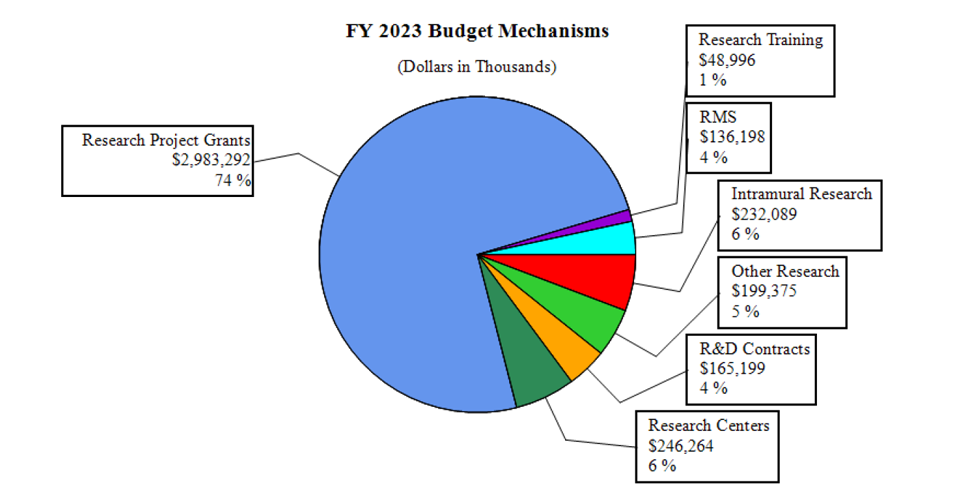 nia budget mechanisms