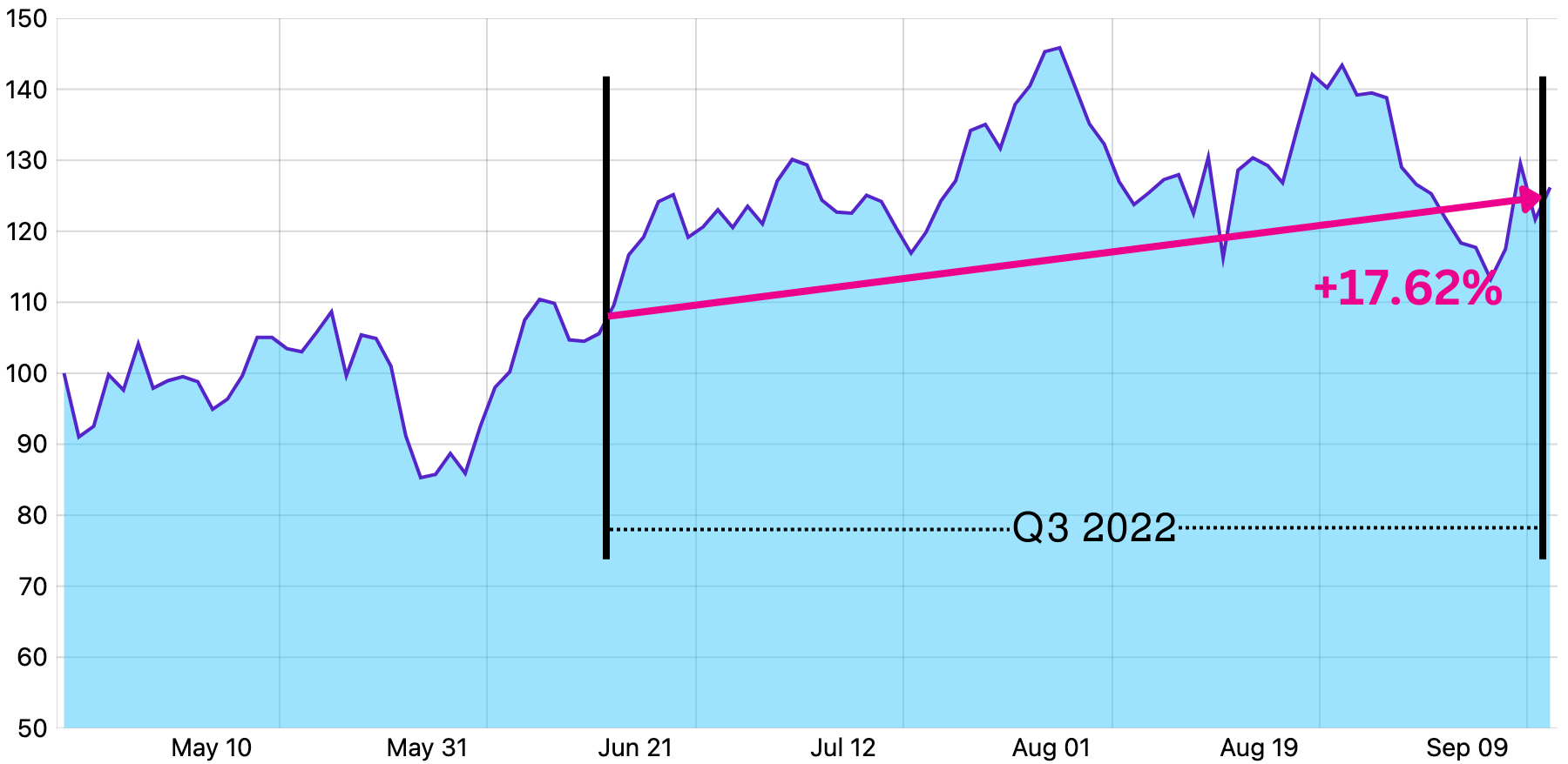 longevity stock index q3 2022