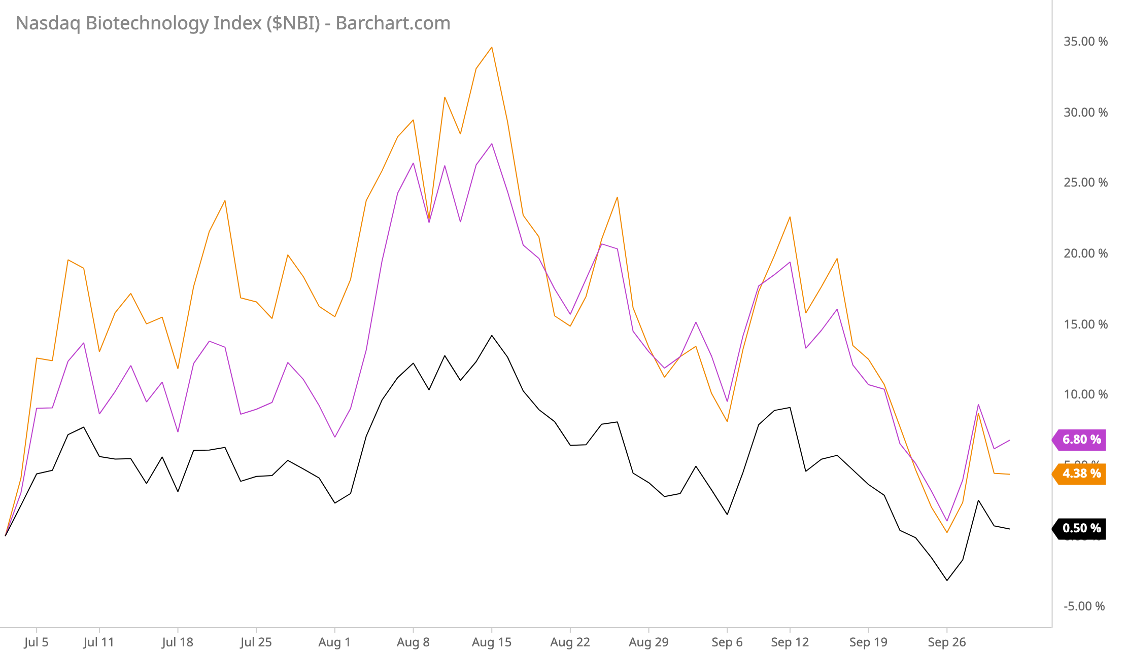 XBI vs NBI vs ARKG q3 2022