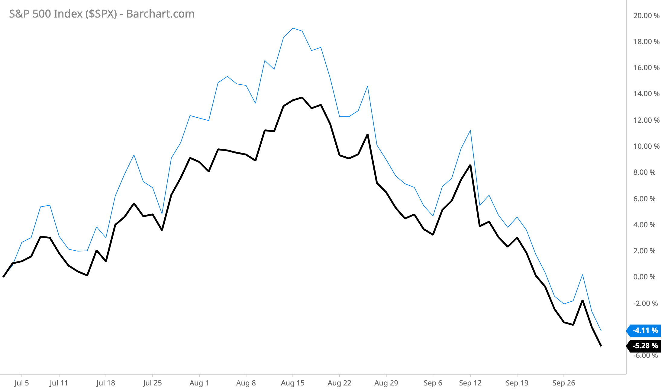 S&P500 vs. NASDAQ q3 2022