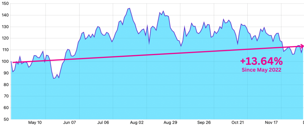 Spannr Index 2022 performance